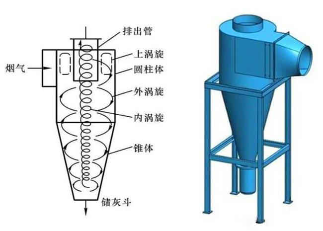 什么是旋風除塵器？旋風除塵器是怎樣工作的？