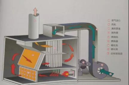 RTO/RCO催化燃燒設(shè)備有什么區(qū)別，適合什么類型的企業(yè)呢？